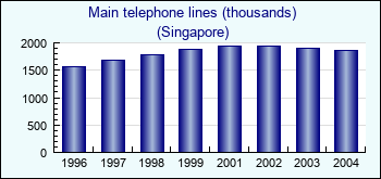 Singapore. Main telephone lines (thousands)
