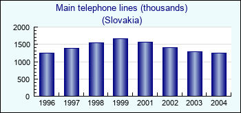 Slovakia. Main telephone lines (thousands)