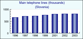 Slovenia. Main telephone lines (thousands)