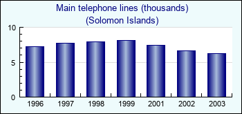 Solomon Islands. Main telephone lines (thousands)