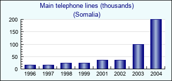 Somalia. Main telephone lines (thousands)