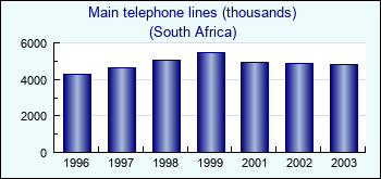 South Africa. Main telephone lines (thousands)