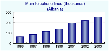 Albania. Main telephone lines (thousands)