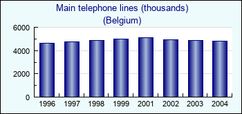Belgium. Main telephone lines (thousands)