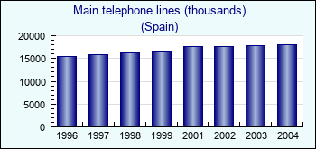 Spain. Main telephone lines (thousands)