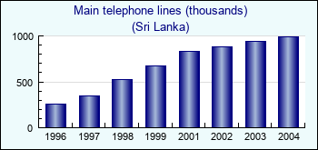 Sri Lanka. Main telephone lines (thousands)