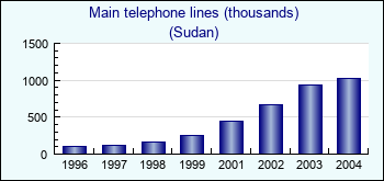 Sudan. Main telephone lines (thousands)