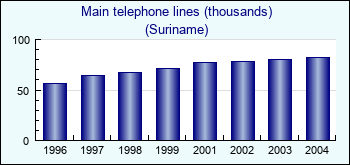 Suriname. Main telephone lines (thousands)