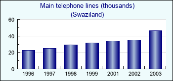 Swaziland. Main telephone lines (thousands)