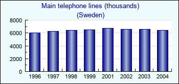 Sweden. Main telephone lines (thousands)