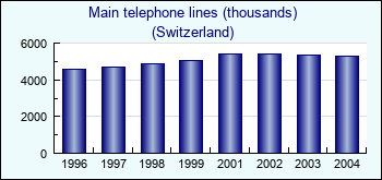 Switzerland. Main telephone lines (thousands)