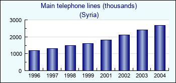 Syria. Main telephone lines (thousands)