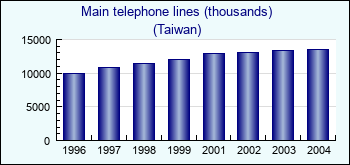 Taiwan. Main telephone lines (thousands)