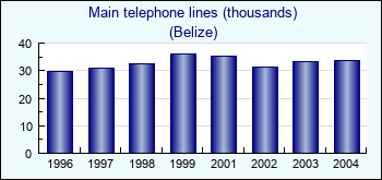 Belize. Main telephone lines (thousands)