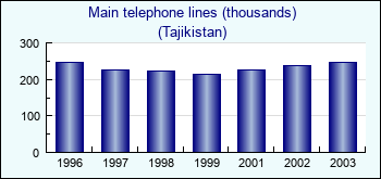 Tajikistan. Main telephone lines (thousands)