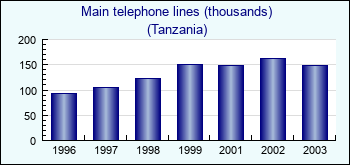 Tanzania. Main telephone lines (thousands)