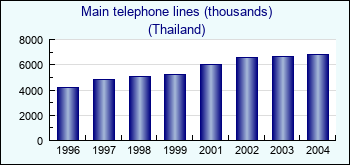 Thailand. Main telephone lines (thousands)