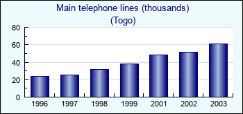 Togo. Main telephone lines (thousands)