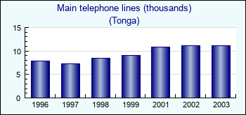 Tonga. Main telephone lines (thousands)