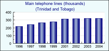 Trinidad and Tobago. Main telephone lines (thousands)