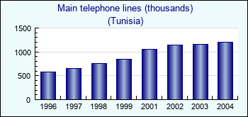 Tunisia. Main telephone lines (thousands)