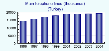 Turkey. Main telephone lines (thousands)