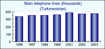 Turkmenistan. Main telephone lines (thousands)