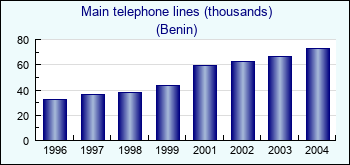 Benin. Main telephone lines (thousands)
