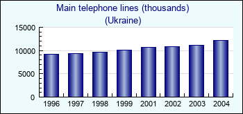 Ukraine. Main telephone lines (thousands)