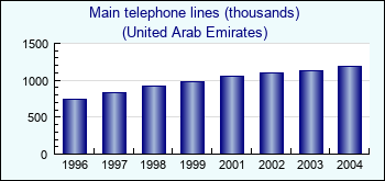 United Arab Emirates. Main telephone lines (thousands)