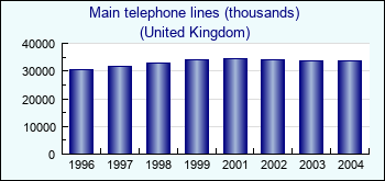 United Kingdom. Main telephone lines (thousands)