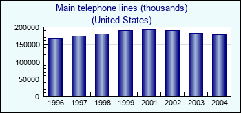 United States. Main telephone lines (thousands)