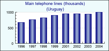 Uruguay. Main telephone lines (thousands)