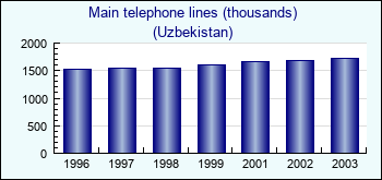 Uzbekistan. Main telephone lines (thousands)
