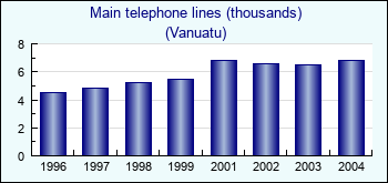 Vanuatu. Main telephone lines (thousands)