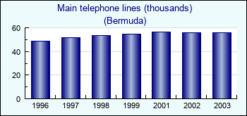 Bermuda. Main telephone lines (thousands)