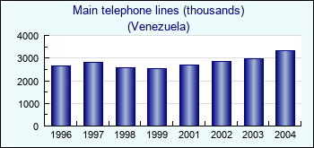 Venezuela. Main telephone lines (thousands)