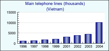Vietnam. Main telephone lines (thousands)
