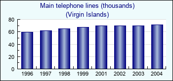 Virgin Islands. Main telephone lines (thousands)