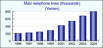 Yemen. Main telephone lines (thousands)