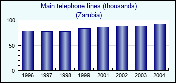 Zambia. Main telephone lines (thousands)