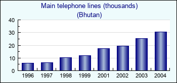Bhutan. Main telephone lines (thousands)