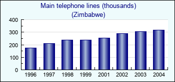 Zimbabwe. Main telephone lines (thousands)
