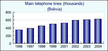 Bolivia. Main telephone lines (thousands)