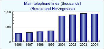 Bosnia and Herzegovina. Main telephone lines (thousands)