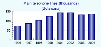 Botswana. Main telephone lines (thousands)