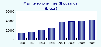 Brazil. Main telephone lines (thousands)