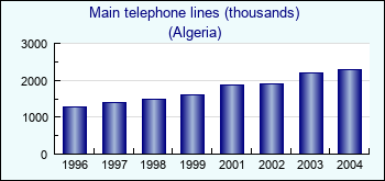 Algeria. Main telephone lines (thousands)