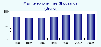 Brunei. Main telephone lines (thousands)
