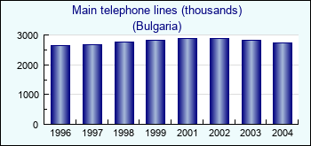 Bulgaria. Main telephone lines (thousands)